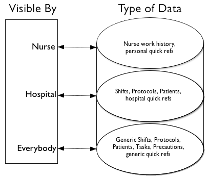 data access rules conceptual overview diagram